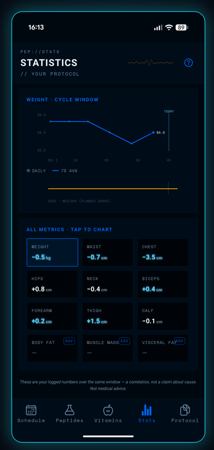 Pep Tracker Stats showing BodyMetrics integration — weight, cycles, and labs